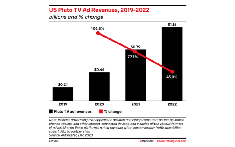 1Md$ de recettes pub pour Pluto TV aux USA en 2022 d’après eMarketer