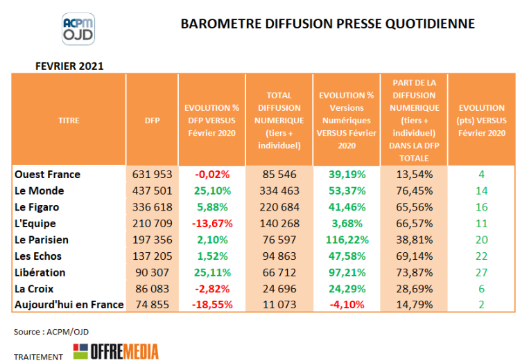 Diffusion presse quotidienne de février 2021 : Le Monde et Libération progressent de plus de 25% par rapport à février 2020