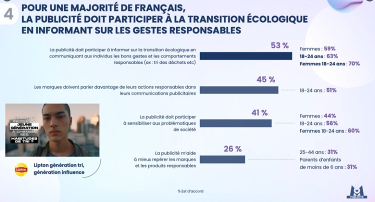 Marques responsables : les Français distinguent les services, l’empreinte numérique, l’empreinte carbone et le positif selon la dernière étude de M6 Publicité