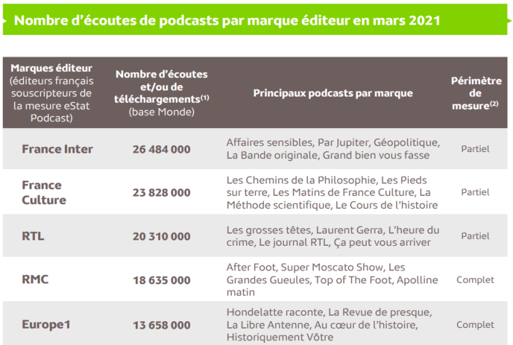 Un record pour le nombre de podcasts écoutés en mars selon Médiamétrie