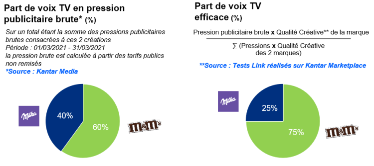 Créativité efficace : M&M’s optimise sa présence TV