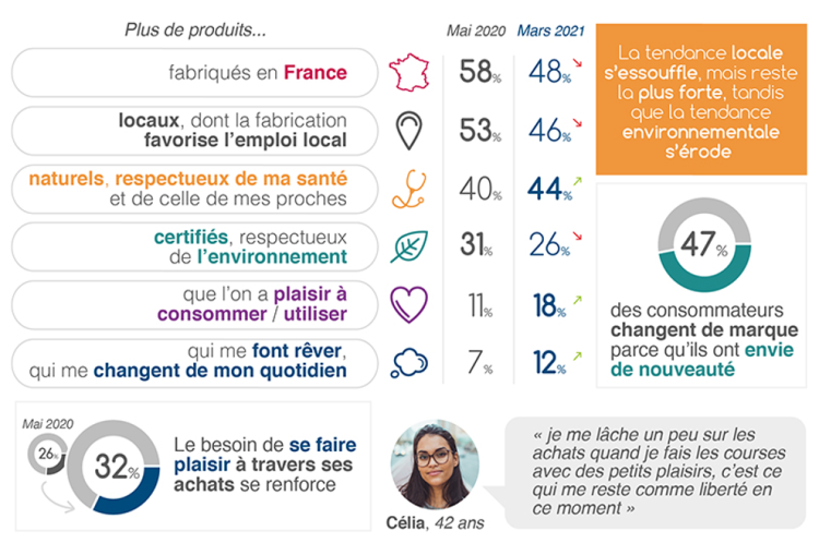 Recherche de plaisir et essoufflement des critères RSE parmi les tendances de la consommation un an après le confinement d’après Strategir et Bilendi