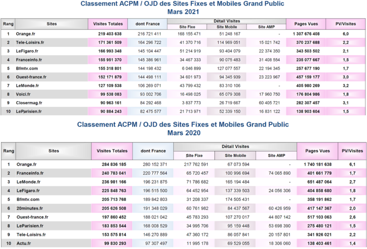 Orange et Télé-Loisirs devant Le Figaro et Franceinfo au classement de la fréquentation des sites en mars 2021