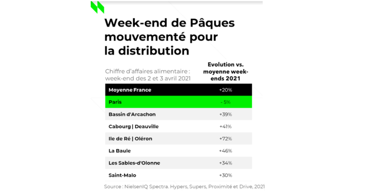 Des ventes alimentaires en très forte hausse à l’occasion du week-end de Pâques, sauf à Paris délaissée par sa population