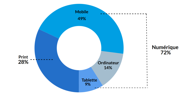 Le mobile représente près de 50% des lectures des marques de presse d’après l’ACPM