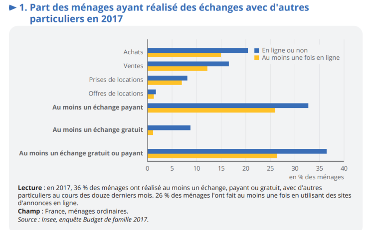 En 2017, 36% des ménages ont acheté, vendu, loué ou échangé avec d’autres particuliers d’après l’Insee