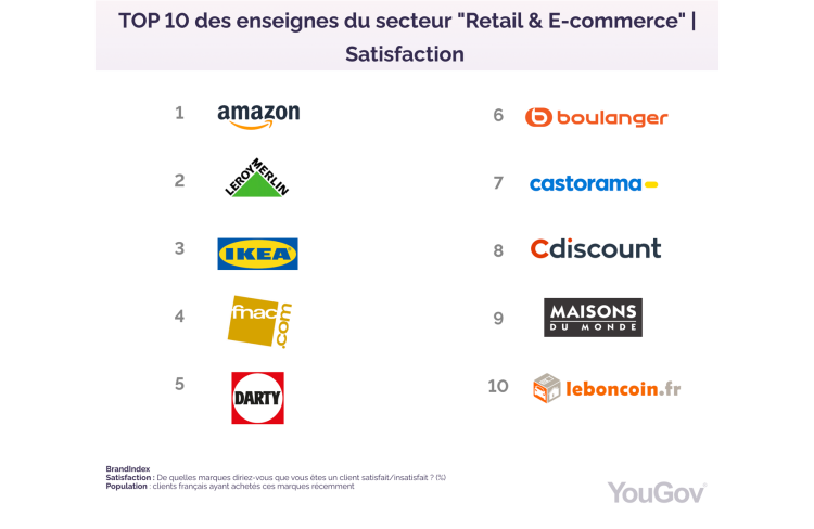 YouGov mesure un an de satisfaction des enseignes d’eCommerce