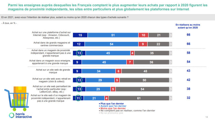 Un enthousiasme très mesuré et une progression de la proximité pour les projets de dépenses des Français en 2021 d’après une étude de Harris Interactive