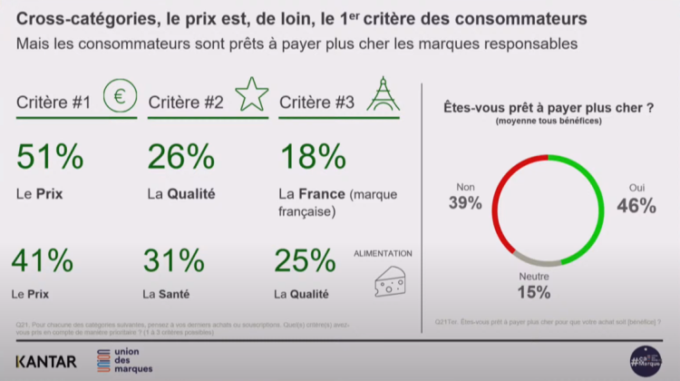 Les consommateurs prêts à s’engager pour les marques, elles-mêmes invitées à affirmer leur propre engagement d’après Kantar et l’Union des marques