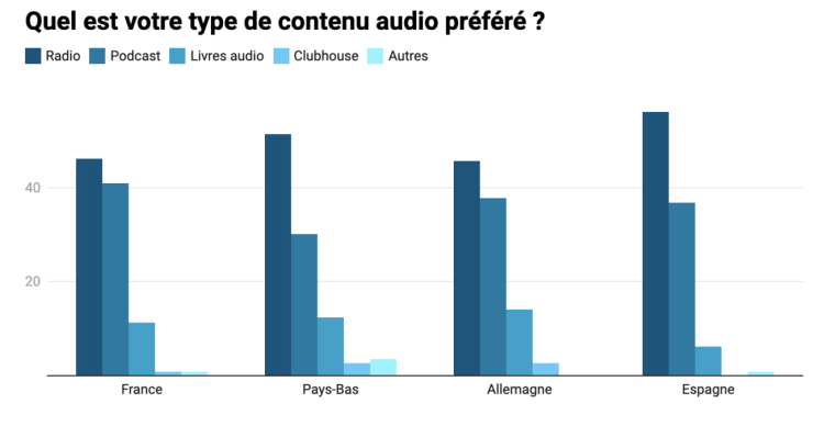 Moins de 1% des patrons de PME intéressé par Clubhouse en France