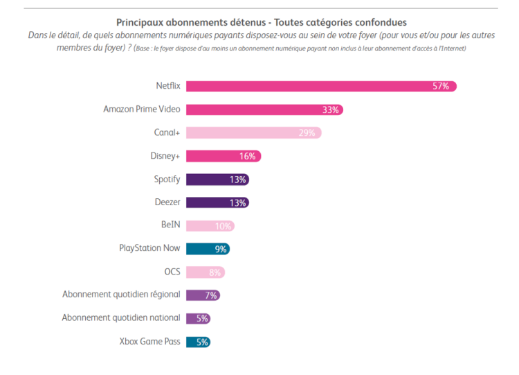 Comment la SVOD rythme les abonnements des Français aux services culturels en ligne par BearingPoint