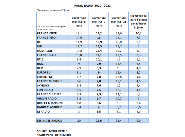 France Info, 2ème station de France pour la construction de couverture en 7 jours et 21 jours selon Médiamétrie