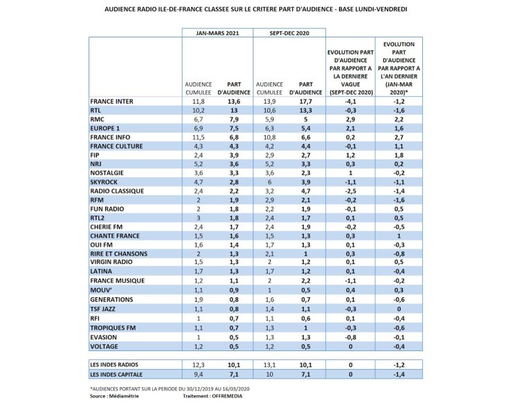 Audience radio Ile-de-France janvier-mars 2021 en part d’audience : RTL recolle à France Inter. RMC et Europe 1 progressent. FIP, 1ère station musicale
