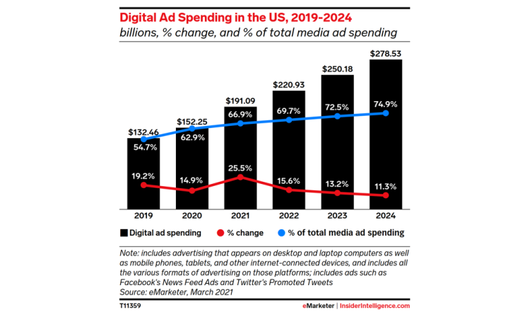 Les trois quarts des investissements publicitaires seront digitaux en 2024 aux USA d’après eMarketer