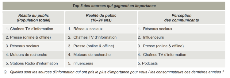 Les professionnels de la communication surestiment la vitesse de changement de la consommation des médias d’après Kantar