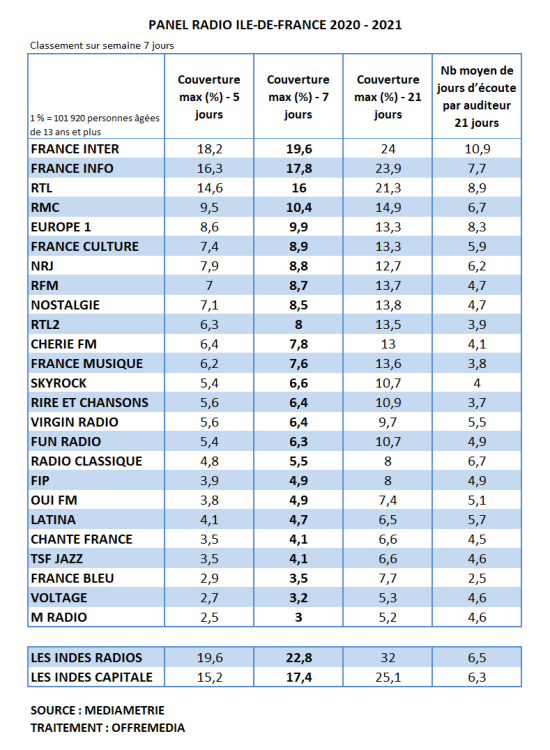 France Inter leader pour la construction de la couverture radio en Ile-de-France d’après Médiamétrie