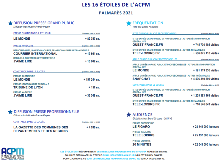 L’ACPM décerne ses Étoiles pour les médias souscripteurs dont la diffusion ou l’audience progresse