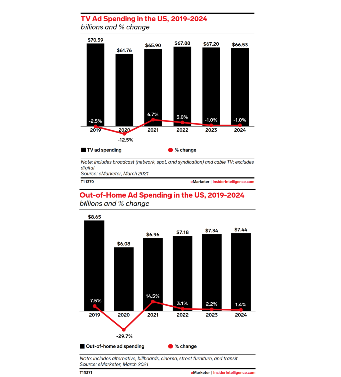 En 2024, la TV et la publicité extérieure n’auront pas encore retrouvé leur niveau de 2019 aux USA d’après les prévisions d’eMarketer