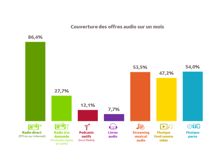 La radio à la demande est écoutée par 27,7% des internautes chaque mois