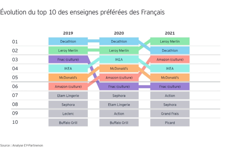 Leroy Merlin est l’enseigne préférée des Français selon EY-Parthenon