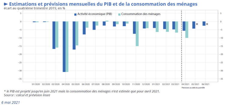 L’activité reste en retrait par rapport à fin 2019 d’après l’Insee