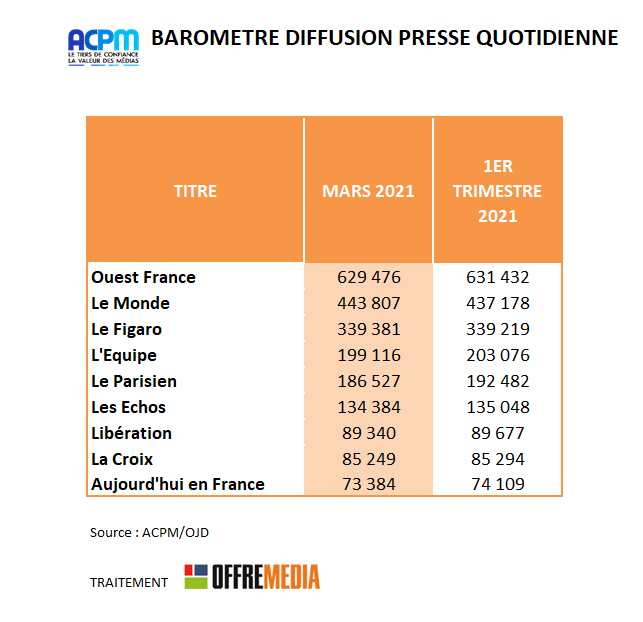 Les diffusions de la presse en mars 2021 d’après l’ACPM