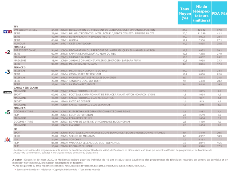 Audience consolidée : les fictions françaises de TF1 au sommet en avril avec 11,5M de téléspectateurs pour HPI