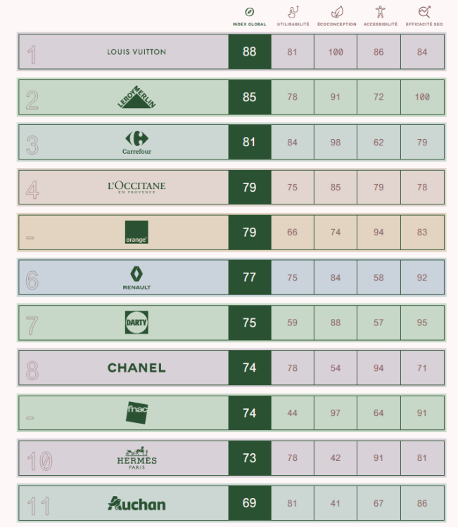 Louis Vuitton, Leroy Merlin et Carrefour obtiennent les meilleurs scores de l’Observatoire de l’impact positif, réalisé par Big Youth et Occurrence