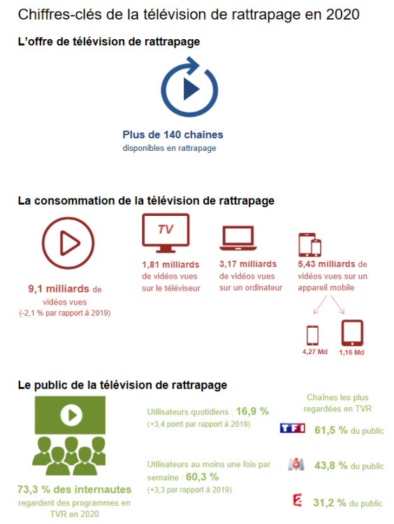 Le marché du replay en baisse pour la 1ère fois en 2020