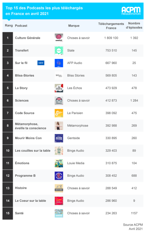 L’AFP audio accède au podium des téléchargements de podcasts en avril d’après l’ACPM