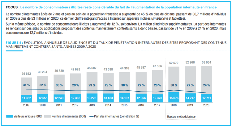 24% des internautes sont des visiteurs de sites illicites d’après une étude de l’Hadopi