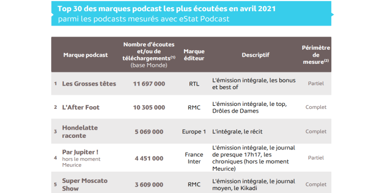 L’écoute de podcasts reste forte en avril d’après Médiamétrie