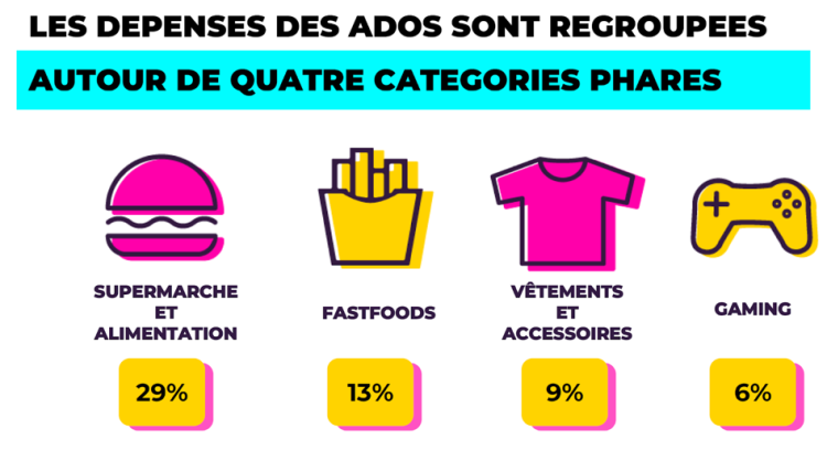 Dépenses des ados par carte : priorité au food d’après PixPay