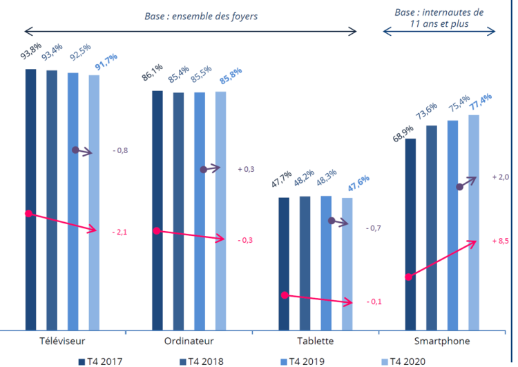 L’équipement audiovisuel des Français de plus en plus smart et de moins en moins à usage unique d’après le CSA