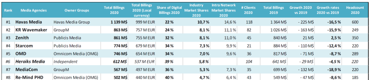 Billings 2020 des agences média en France : Havas Media, 1ère agence ; Publicis Media reprend la tête des groupes d’après COMvergence