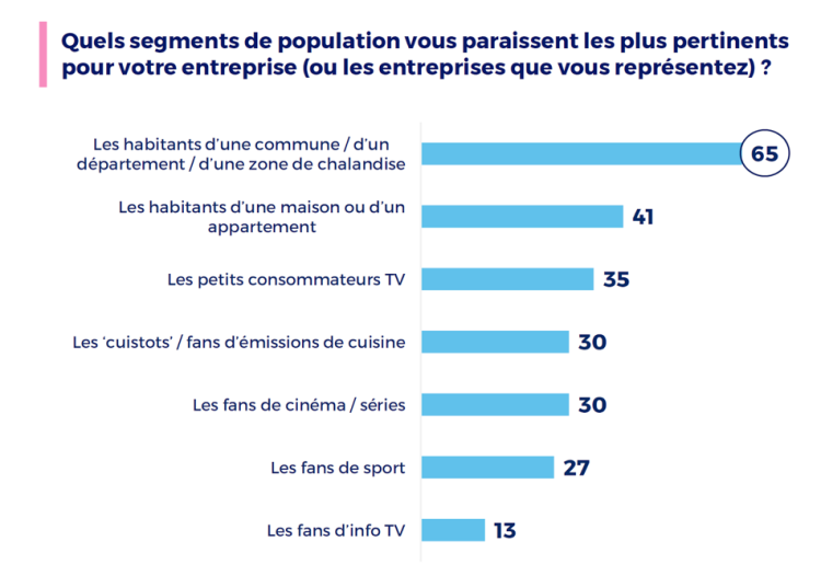 La TV segmentée est désormais une réalité avec des acteurs qui demandent des preuves d’efficacité d’après une étude de TF1 Pub