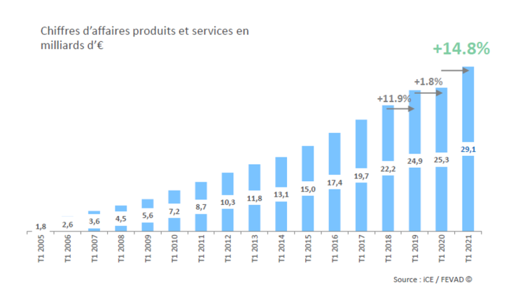 Les commerces physiques ont davantage fait progresser leurs ventes en ligne que les pure players pendant la crise d’après la Fevad