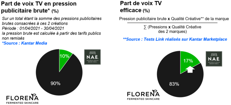 Créativité efficace : N.A.E et Florena à l’épreuve du lancement en TV