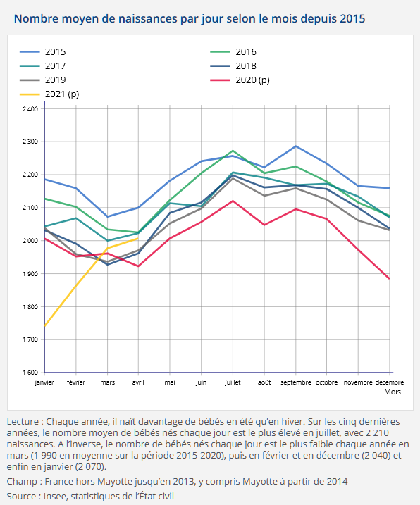 L’embellie sur les naissances se confirme en avril d’après l’Insee