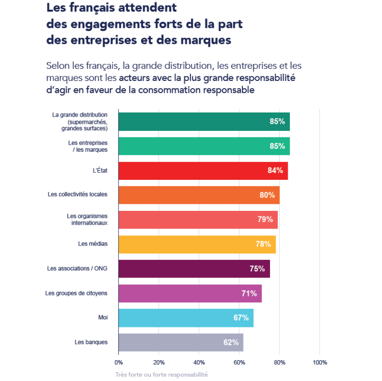 Les consommateurs en attente de transparence et d’informations sur l’impact environnemental et sociétal des produits qu’ils achètent d’après le dernier baromètre de la consommation responsable de GreenFlex et de l’Ademe