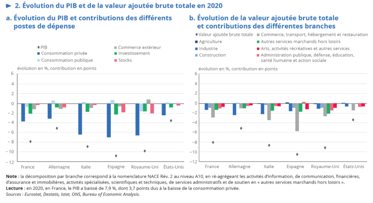 Le PIB diminue de 7,9% en France en 2020 contre 6,6% dans la zone Euro selon l’Insee