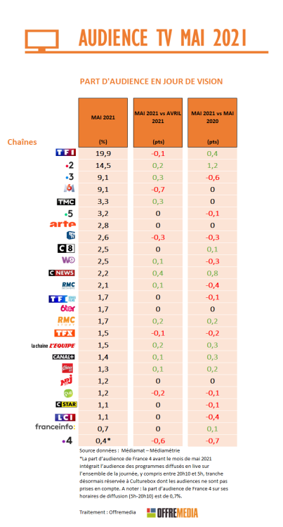 Audience TV de mai : TF1 et France 2 en progression. Record pour CNews dans la roue de BFMTV