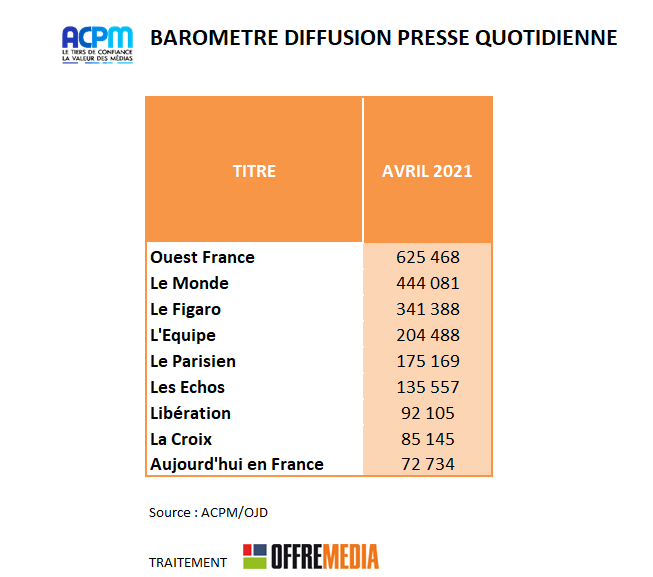 La diffusion de la presse quotidienne en avril 2021