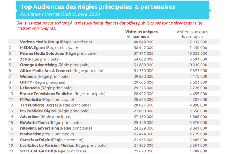 Verizon Media, Media Figaro et Prisma Media Solutions premières régies en audience Internet des offres référencées par Médiamétrie