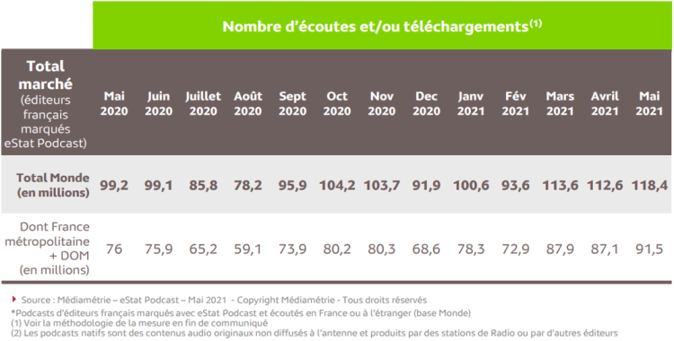 Nouveau record d’écoute de podcasts en mai d’après Médiamétrie