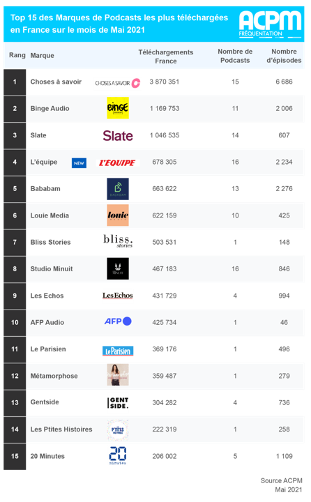 L’Équipe entre en 4ème position des téléchargements de marques de podcast de l’ACPM