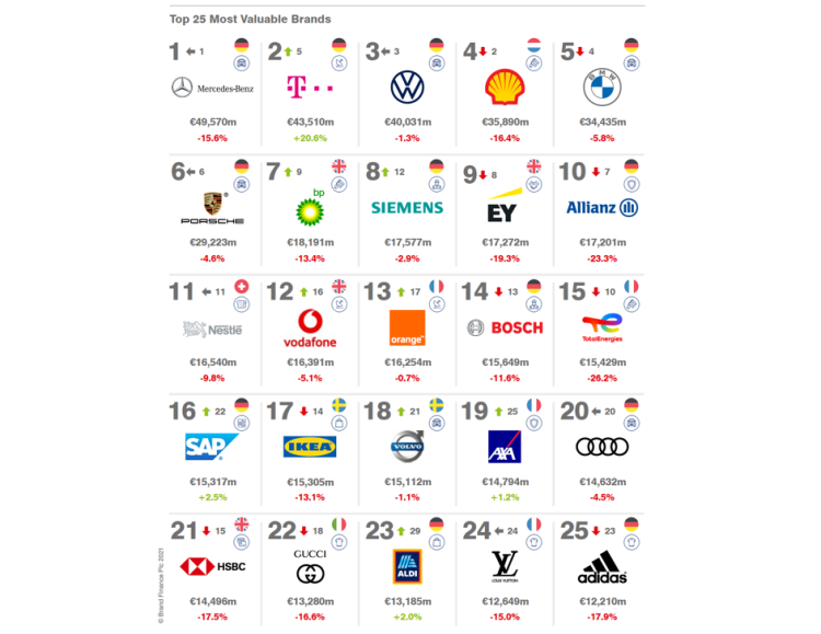 Le secteur automobile domine le classement de la valeur des marques européenne de Brand Finance