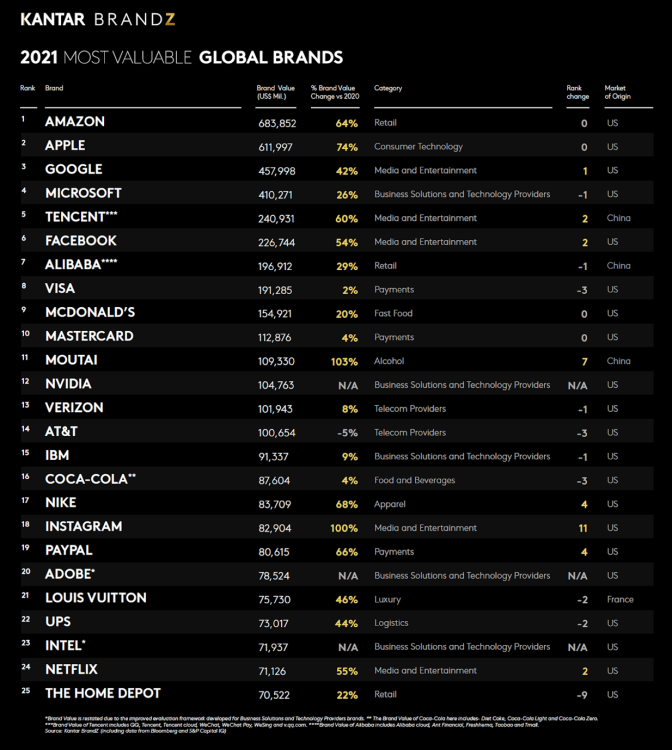 Kantar BrandZ 2021 : Amazon toujours en tête, Tesla première marque automobile du monde, TikTok parmi les grands