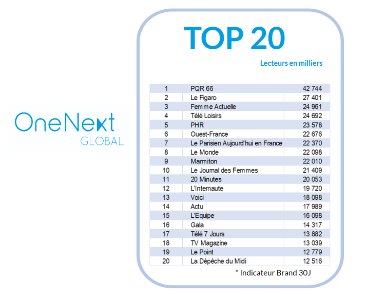 Audience marques de presse : Femme Actuelle sur le podium derrière PQR 66 et Le Figaro