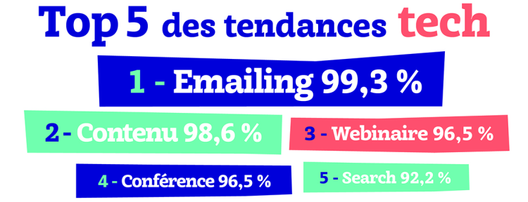 Les budgets événements ont migré vers les webinaires, le social et les emailings d’après la 7ème édition du baromètre B2B par le CMIT et Adelanto